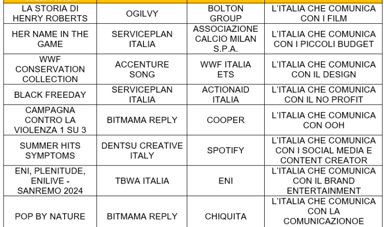 ORO italia che Comunica